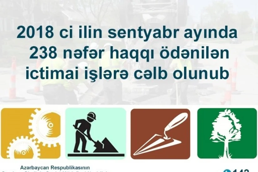 Nazirlik: Sentyabrda 238 nəfər haqqı ödənilən ictimai işlərə cəlb olunub