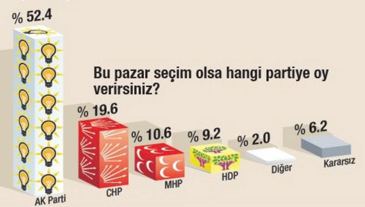 Türkiyədə hakim partiyaya dəstək verənlərin sayı artıb