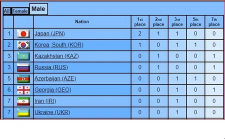 Dünya çempionatı: Bakıdan 4 qitəyə yollanan 24 medal - TƏHLİL