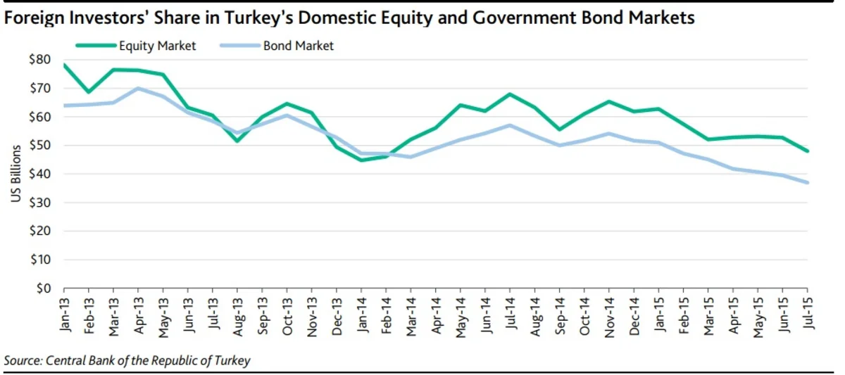 Moody's: ​Türkiyədəki qeyri-stabillik 4 il davam edə bilər