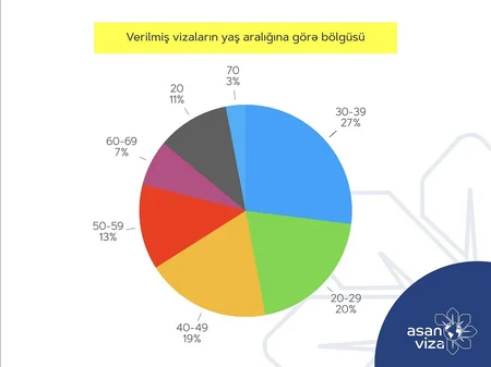 Bu il “ASAN Viza” vasitəsilə 184 ölkənin 429 min vətəndaşına elektron viza verilib