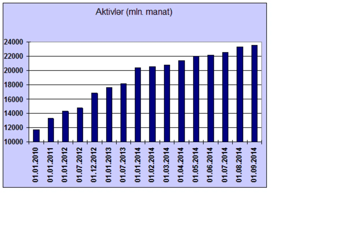 ​Azərbaycanda bank aktivlərinin əsas hissəsi kreditlərin payına düşür