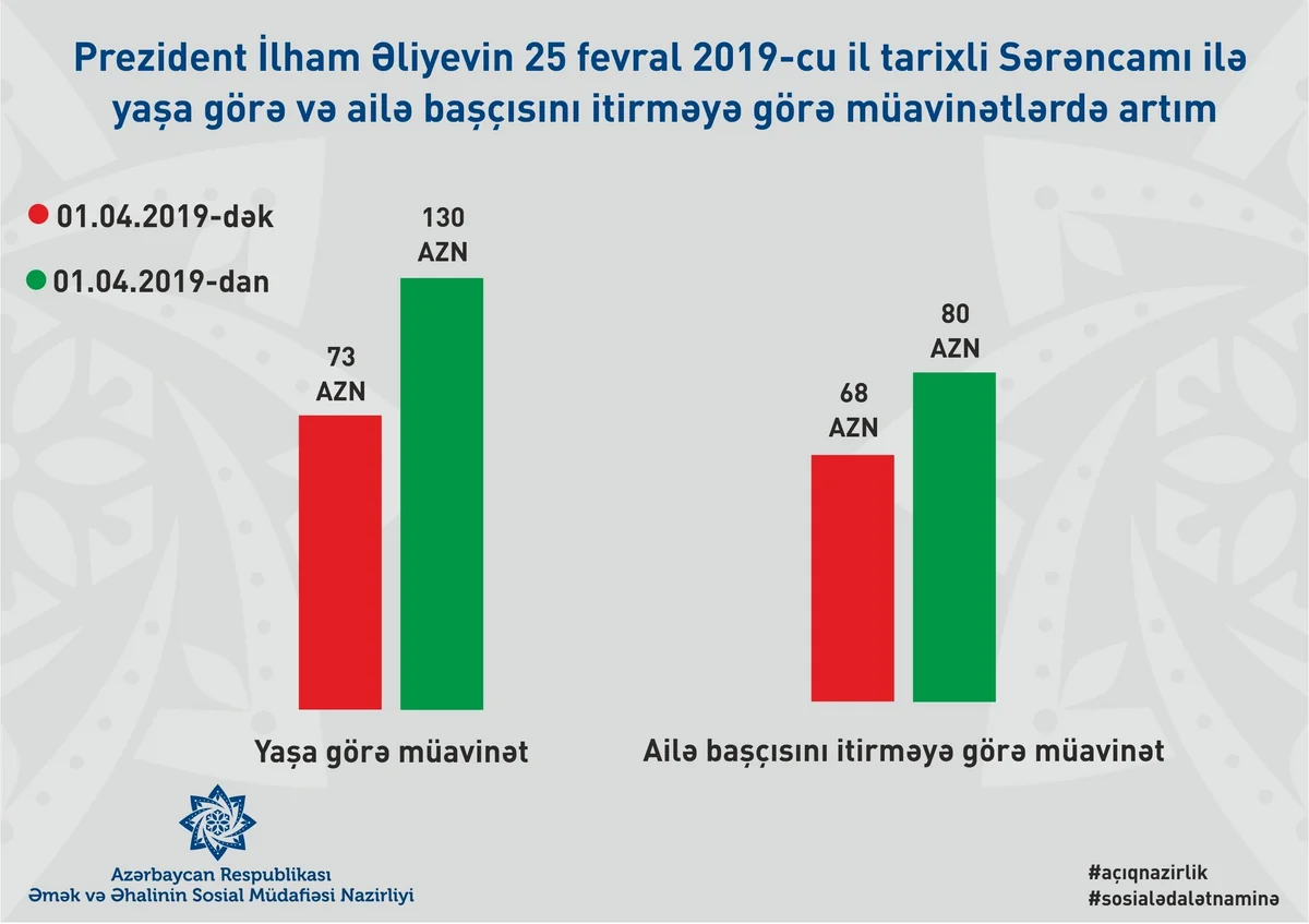 Aprelin 1-dən yaşa görə müavinətlər 80 faizə yaxın artırılacaq