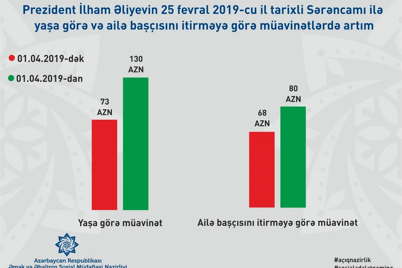 Aprelin 1-dən yaşa görə müavinətlər 80 faizə yaxın artırılacaq