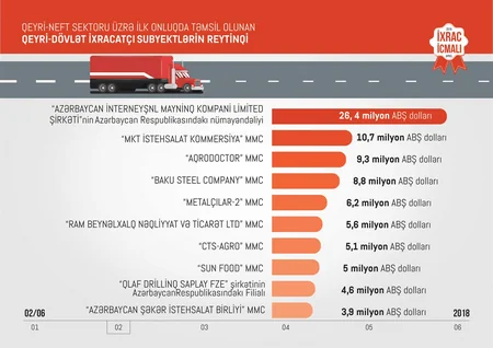 Azexport.az portalına I rübdə 185,6 mln. dollarlıq ixrac sifarişi daxil olub
