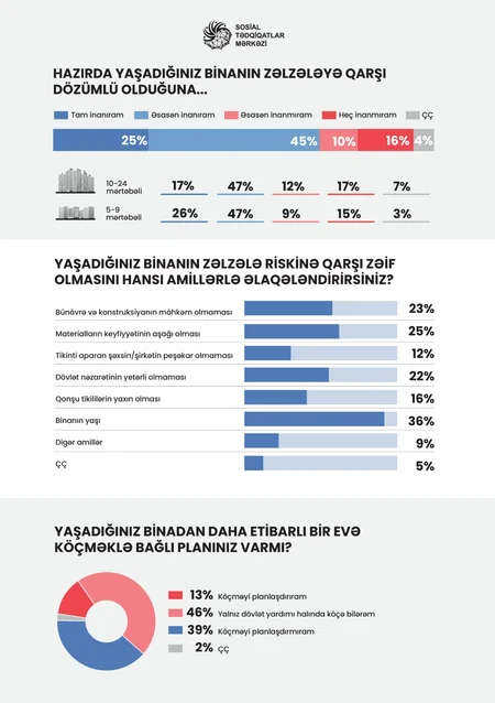 Yeni və köhnə binalarda yaşayanların əksəriyyəti daha etibarlı evə köçmək istəyir - SORĞU