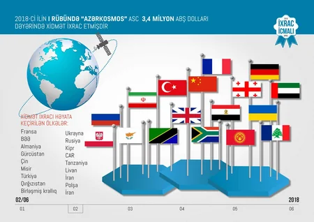 Azexport.az portalına I rübdə 185,6 mln. dollarlıq ixrac sifarişi daxil olub