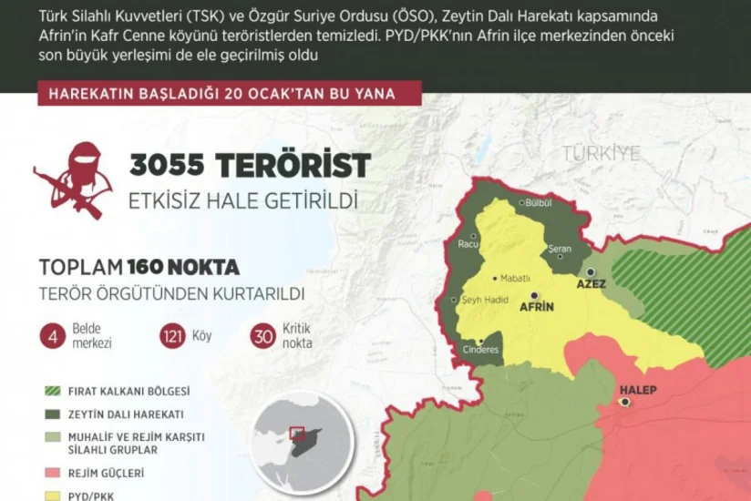 Afrində zərərsizləşdirilən terrorçuların sayı 3 mini keçib, şəhərin mərkəzinə 7 km qalıb