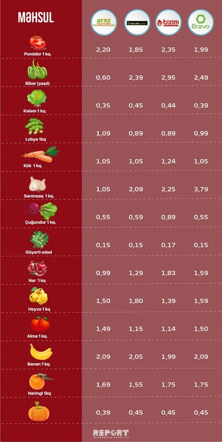 Marketlərdə ərzaq qiymətlərində son vəziyyət - ARAŞDIRMA