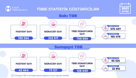 Bakı və Sumqayıt üzrə tibb müəssisələrinə müraciətlərin növləri açıqlanıb