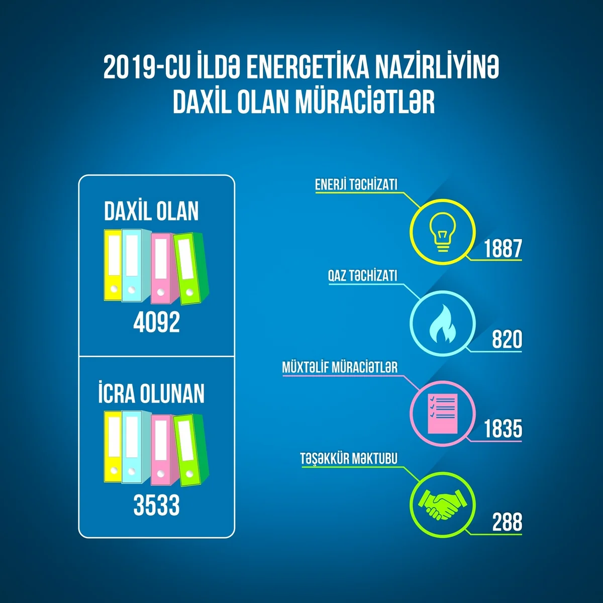 Ötən il Energetika Nazirliyinə 4 mindən çox müraciət daxil olub
