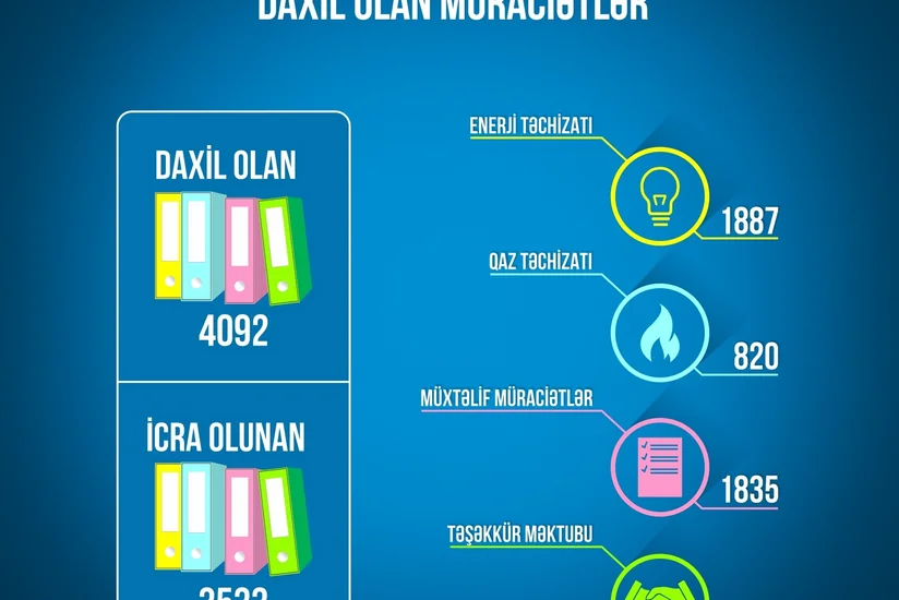 Ötən il Energetika Nazirliyinə 4 mindən çox müraciət daxil olub