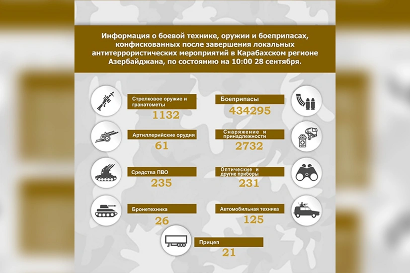 Azerbaijani MoD publishes list of military equipment, weapons and ammunition seized in Karabakh