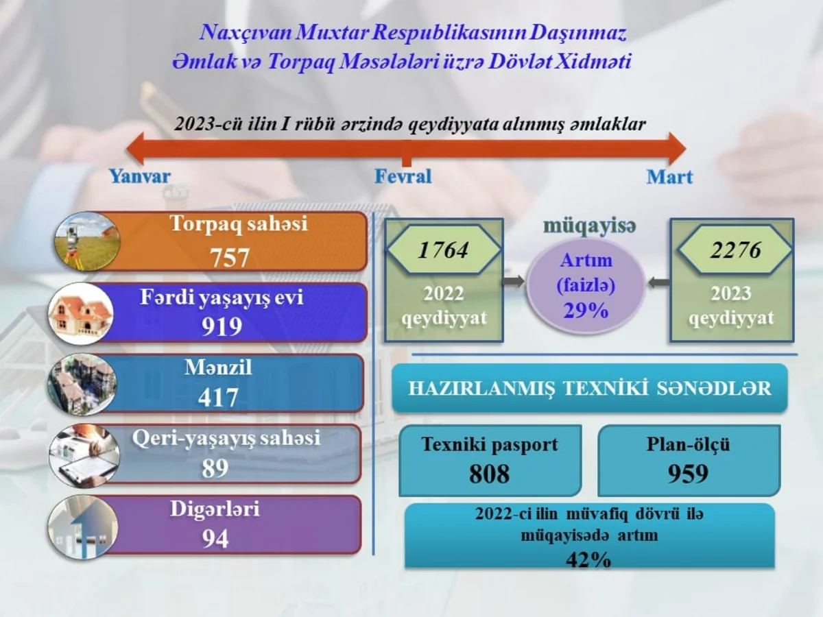 Naxçıvanda qeydiyyata alınan daşınmaz əmlakların sayı 29 % artıb