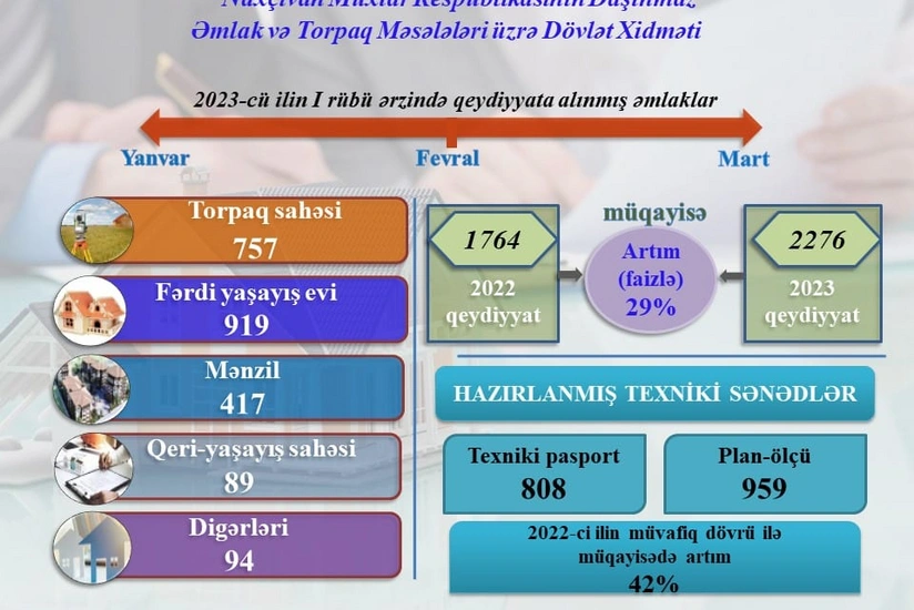Naxçıvanda qeydiyyata alınan daşınmaz əmlakların sayı 29 % artıb