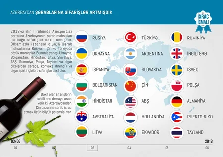 Azexport.az portalına I rübdə 185,6 mln. dollarlıq ixrac sifarişi daxil olub