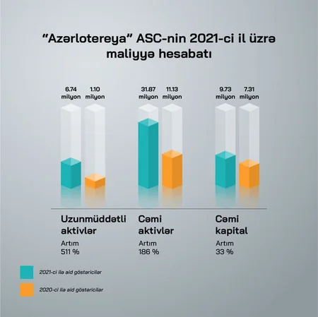 “Azərlotereya” 5 milyon manatdan çox vergi ödəyib