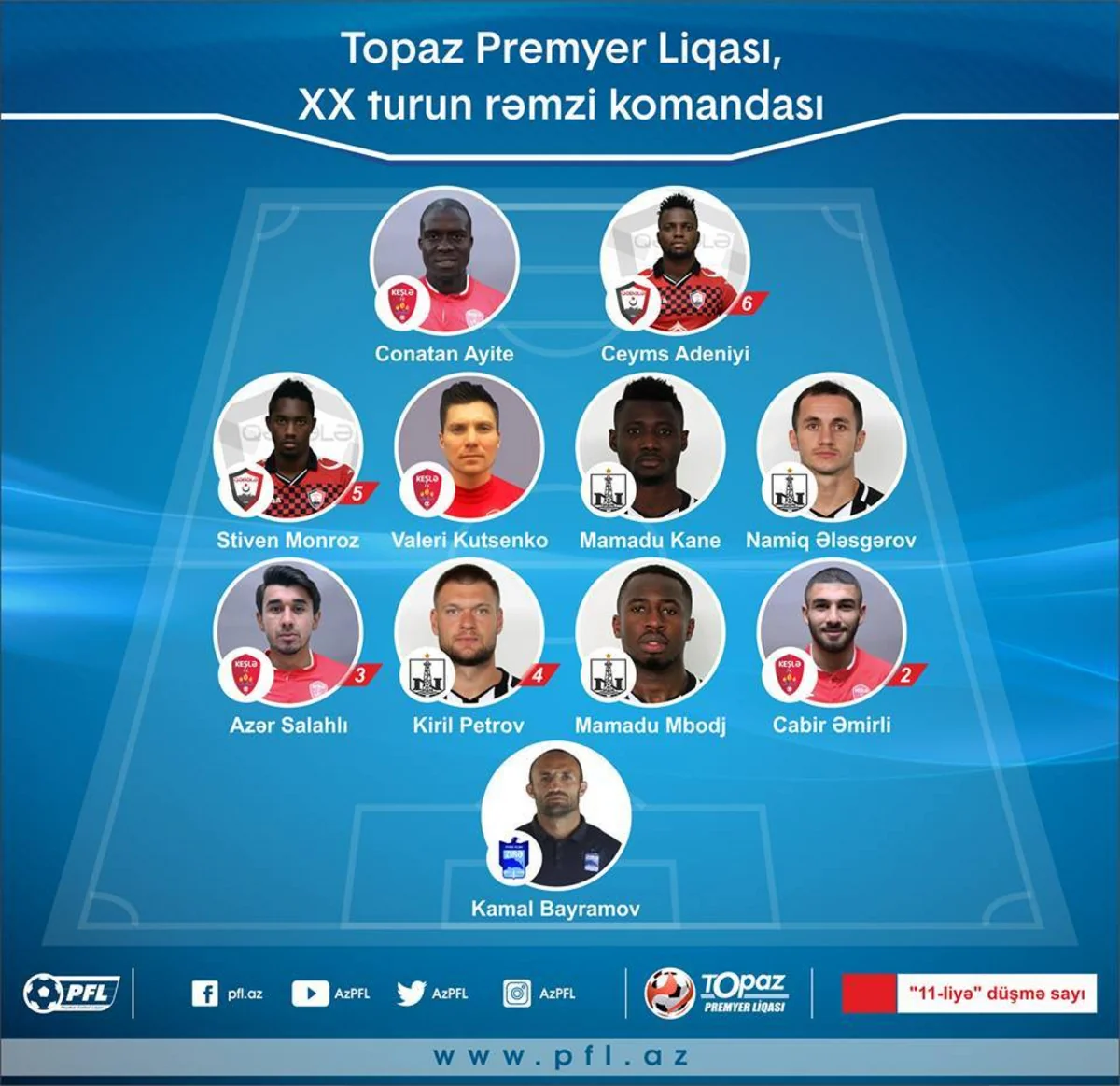 Azərbaycan Premyer Liqasında həftənin rəmzi komandası və ən yaxşı futbolçusu açıqlanıb