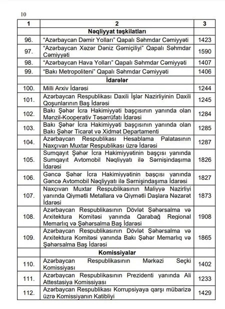 Azərbaycanın vahid büdcə təsnifatında dəyişiklik edilib