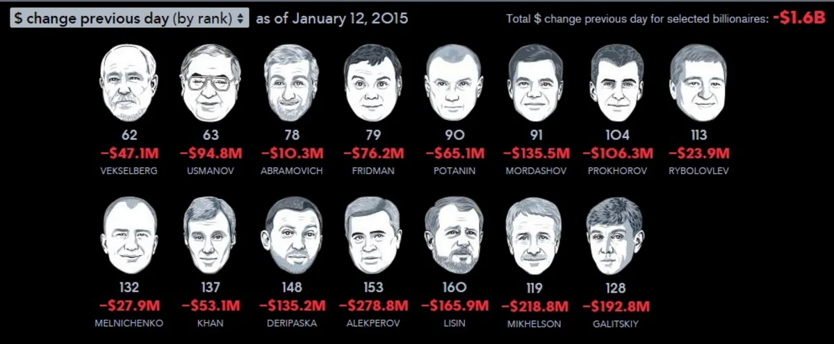​Президент ЛУКОЙЛ потерял вчера 279 млн. долларов