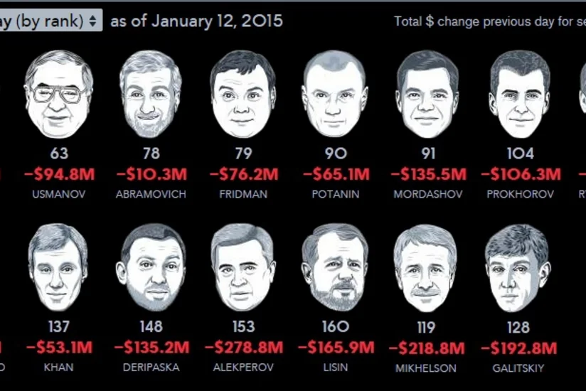 LUKoil prezidenti ötən gün daha 279 mln. dollar zərərə düşüb