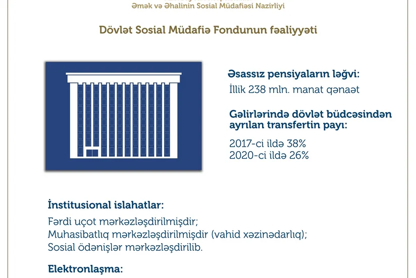 DSMF: Əsassız pensiya işlərinin ləğvi nəticəsində illik 238 mln. manata qənaət edilib