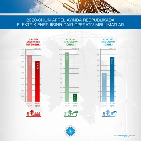 Azərbaycan elektrik enerjisi idxalını artırıb