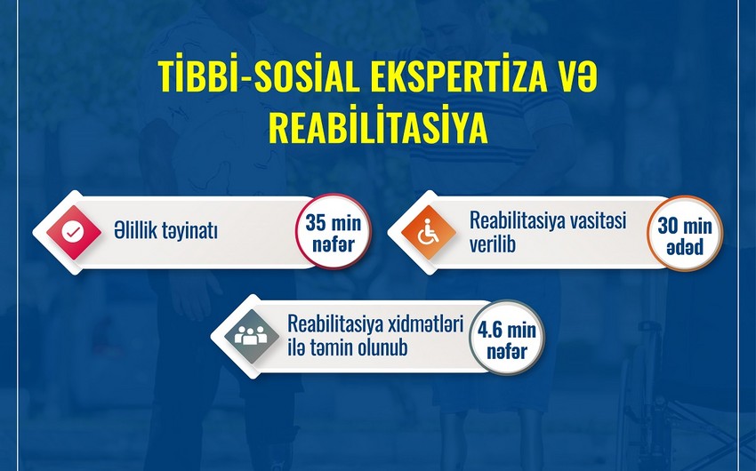 Bu ilin 8 ayında 35 minə yaxın şəxsə əlillik təyinatı aparılıb