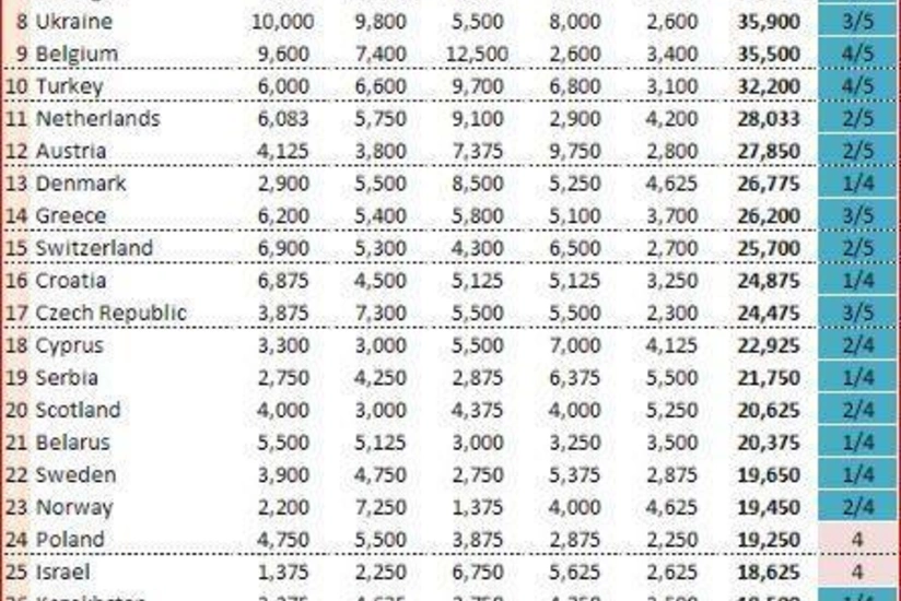 Azərbaycan UEFA-nın yeni reytinq siyahısında bir pillə geriləyib