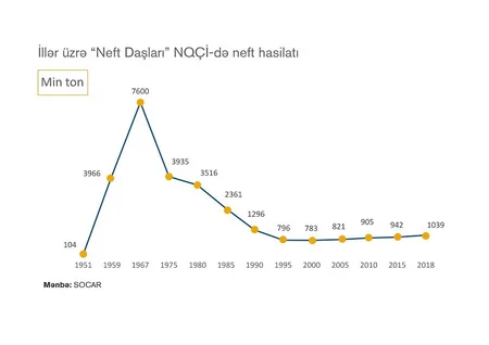 SOCAR prezidenti Neft Daşlarında neftçilərlə görüşüb