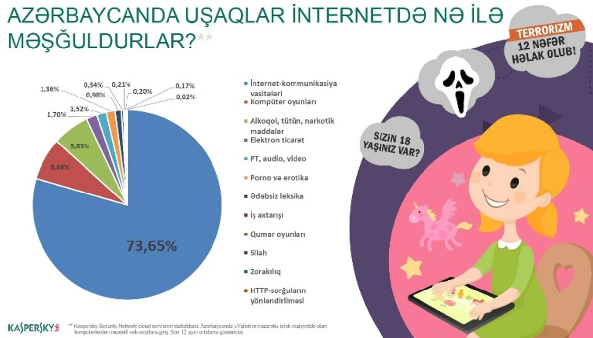 Internet pastime of Azerbaijani children in last one year unveiled