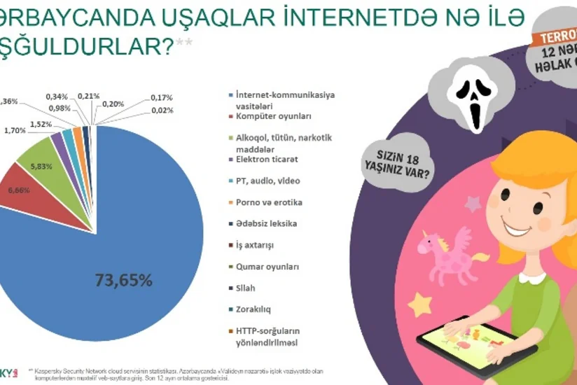 Internet pastime of Azerbaijani children in last one year unveiled