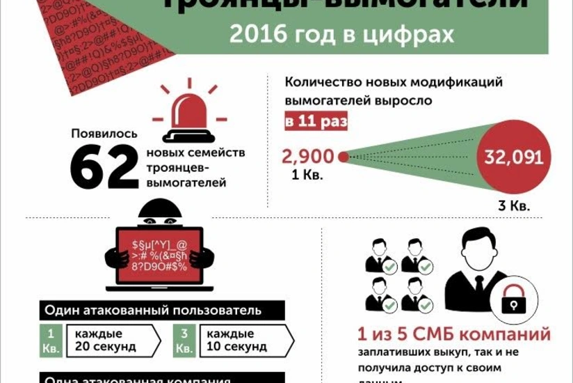 “Kaspersky Lab”: Bu il şirkətlərin 67%-i məlumat itkisi ilə üzləşib