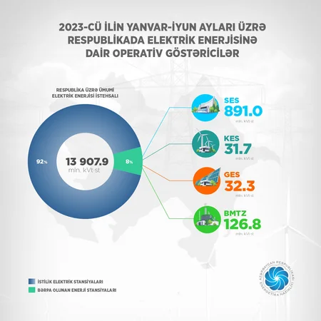 Azərbaycan elektrik enerjisinin istehsalını 3 % artırıb