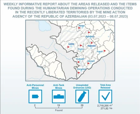 Azad edilmiş ərazilərdə ötən həftə aşkarlanan minaların sayı açıqlanıb