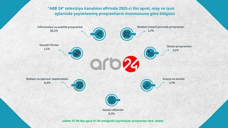 Şura: Azərbaycanda ən çox informasiya və analitik proqramlar izlənilib