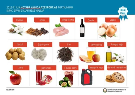 Azexport.az portalına daxil olan ixrac sifarişləri 8% artıb