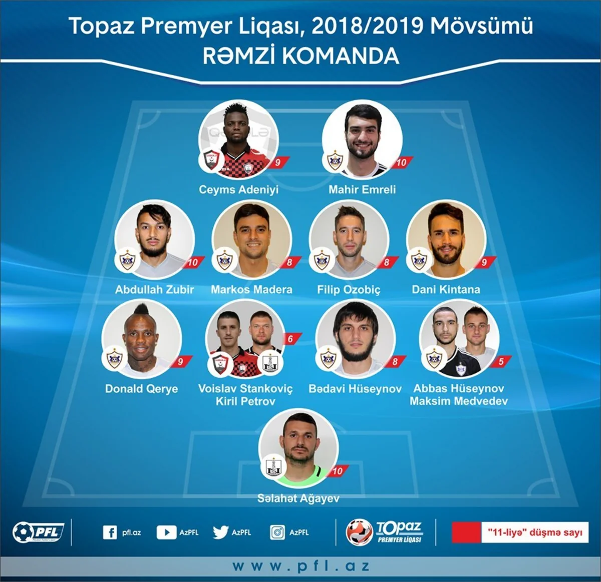 Azərbaycan Premyer Liqasında rəmzi komandaya ən çox düşən futbolçular açıqlanıb