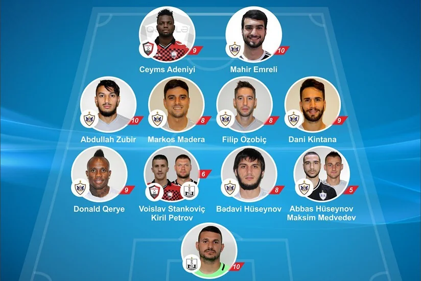 Azərbaycan Premyer Liqasında rəmzi komandaya ən çox düşən futbolçular açıqlanıb