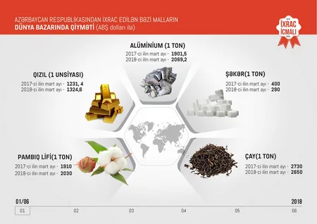 Azexport.az portalına I rübdə 185,6 mln. dollarlıq ixrac sifarişi daxil olub