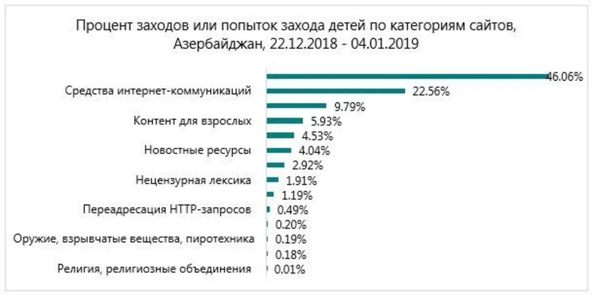 “Kaspersky Lab” Azərbaycanda Yeni il tətilində uşaqların internetdə nə axtardıqlarını müəyyənləşdirib