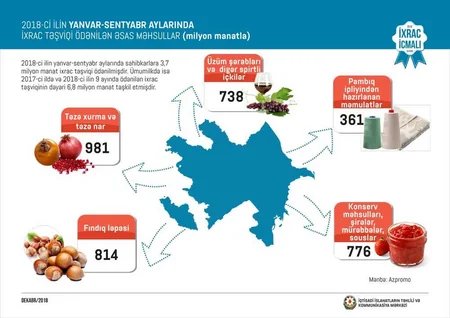 Azexport.az portalına daxil olan ixrac sifarişləri 8% artıb