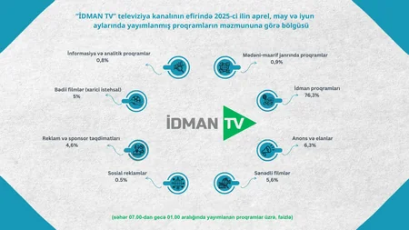 Şura: Azərbaycanda ən çox informasiya və analitik proqramlar izlənilib