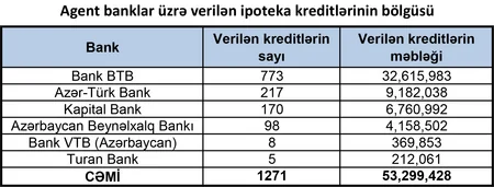 MİDA Hövsan Yaşayış Kompleksində mənzil satışına dair statistika açıqlayıb
