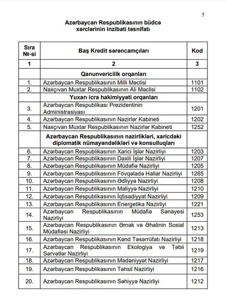 Azərbaycanın vahid büdcə təsnifatında dəyişiklik edilib
