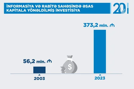 Размер инвестиций в ИКТ в Азербайджане превысил 373 млн манатов в 2023 году