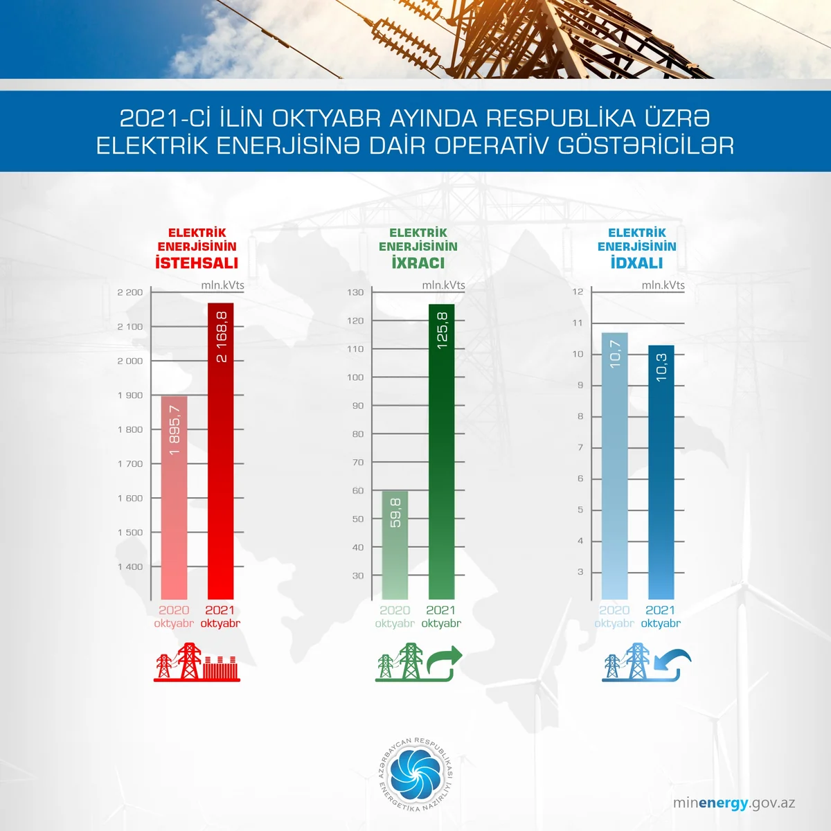 Azerbaijan declines electricity imports in October 
