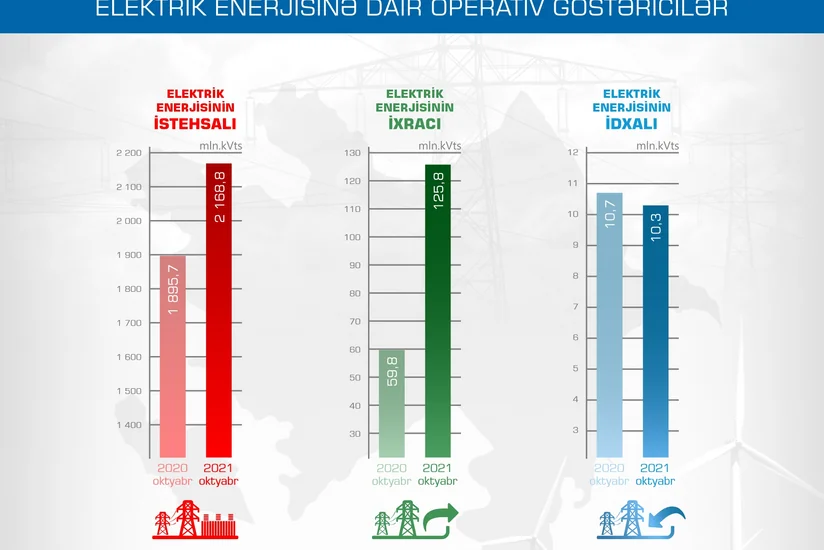 Azərbaycan oktyabrda elektrik enerjisi idxalını cüzi azaldıb