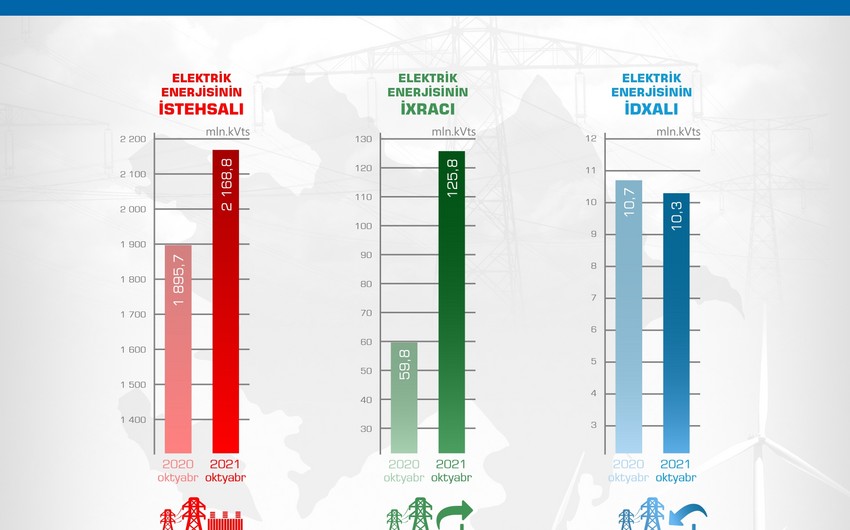 Azərbaycan oktyabrda elektrik enerjisi idxalını cüzi azaldıb