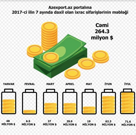 Azexporta 7 ayda 53 ölkədən 264 mln. ABŞ dolları məbləğində ixrac sifarişi daxil olub